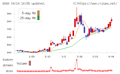 リバーエレテックチャート