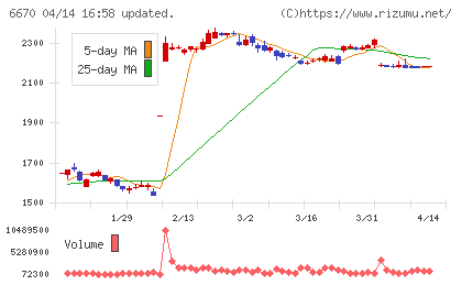 ＭＣＪチャート
