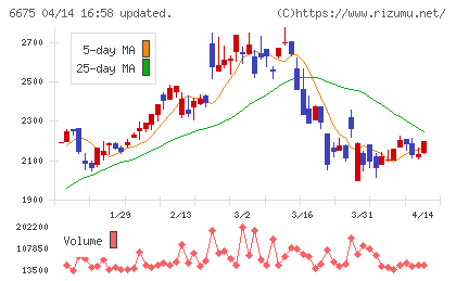 サクサチャート