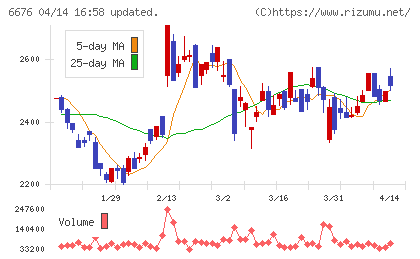 バッファローチャート