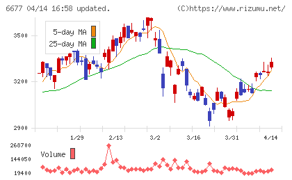 エスケーエレクトロニクスチャート