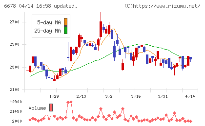 テクノメディカチャート