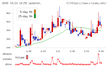 トラース・オン・プロダクトチャート