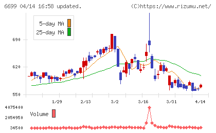 ダイヤモンドエレクトリックホールディングスチャート