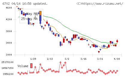 富士通チャート