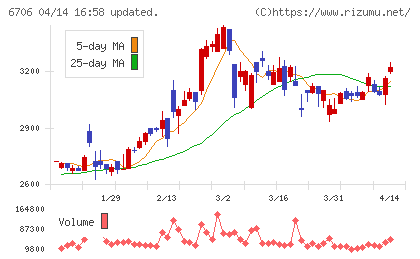 電気興業チャート