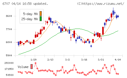 サンケン電気チャート