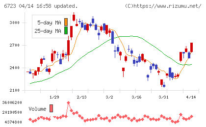ルネサスエレクトロニクスチャート