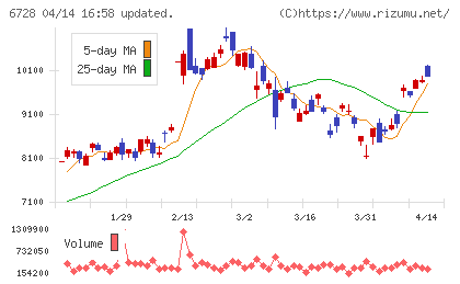 アルバックチャート
