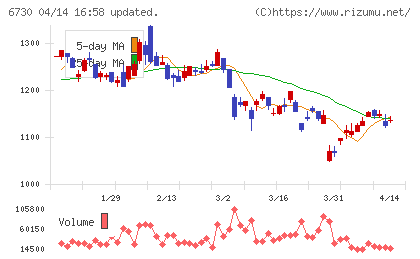 アクセルチャート