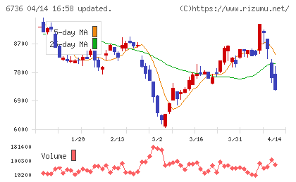 サン電子チャート