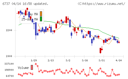ＥＩＺＯチャート