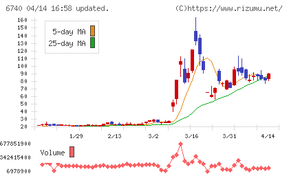 ジャパンディスプレイチャート