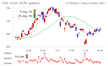 京三製作所チャート