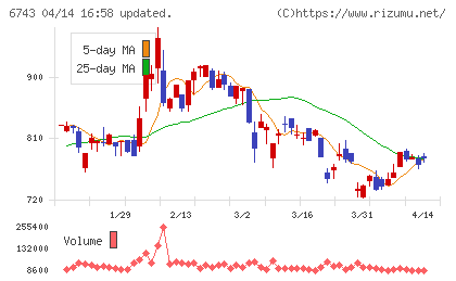 大同信号チャート