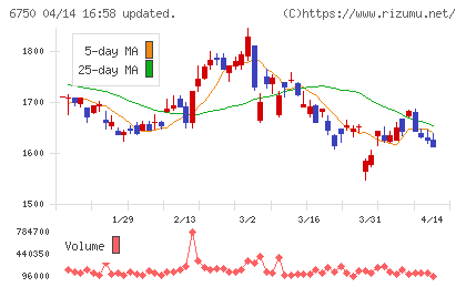 エレコムチャート