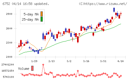 パナソニック ホールディングスチャート