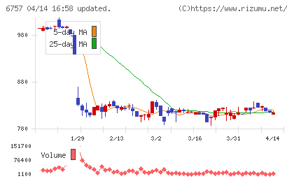 ＯＳＧコーポレーションチャート