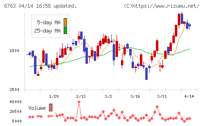帝国通信工業チャート