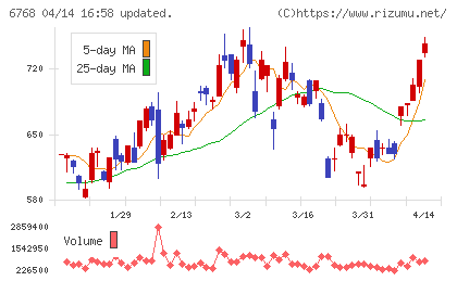タムラ製作所チャート