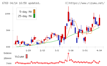 ザインエレクトロニクスチャート