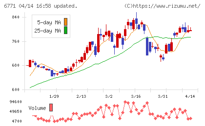 池上通信機チャート