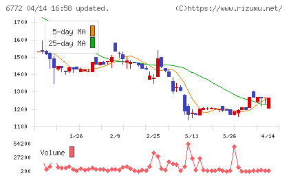 東京コスモス電機チャート