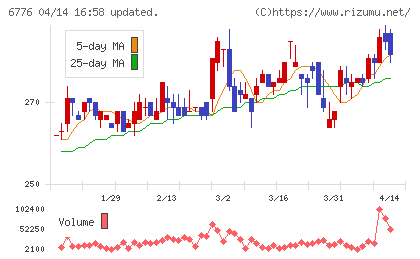 天昇電気工業チャート