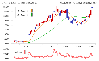 santec Holdingsチャート