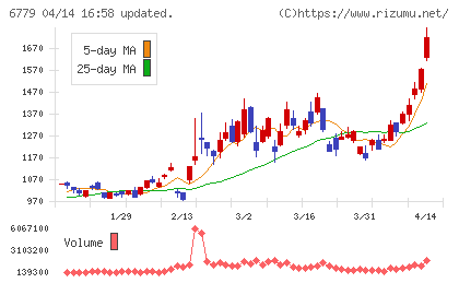 日本電波工業チャート