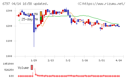 名古屋電機工業チャート