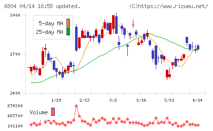 ホシデンチャート