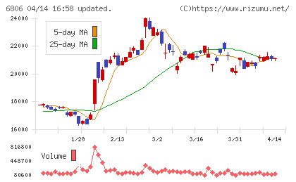 ヒロセ電機チャート