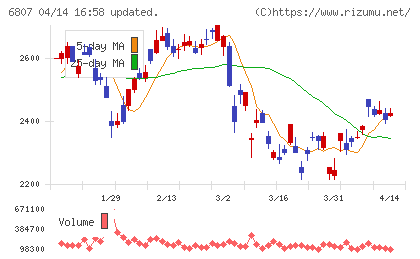 日本航空電子工業チャート