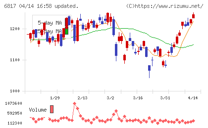 スミダコーポレーションチャート
