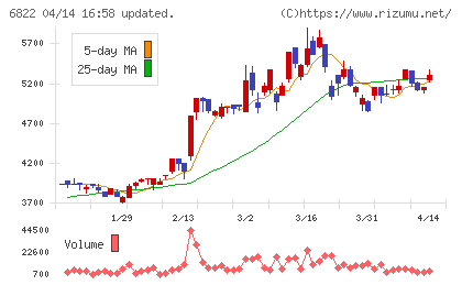 大井電気チャート