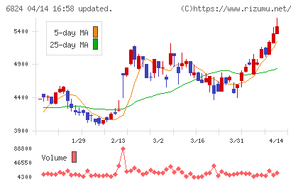 新コスモス電機チャート