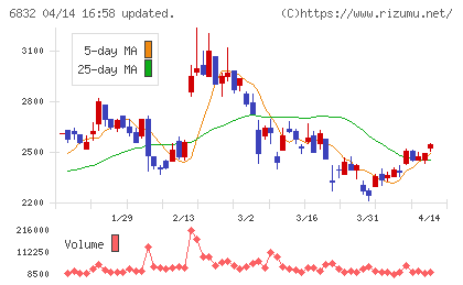アオイ電子チャート