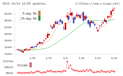 精工技研チャート