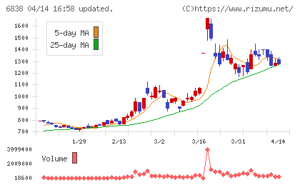 多摩川ホールディングスチャート