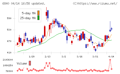 ＡＫＩＢＡホールディングスチャート