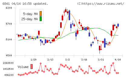横河電機チャート