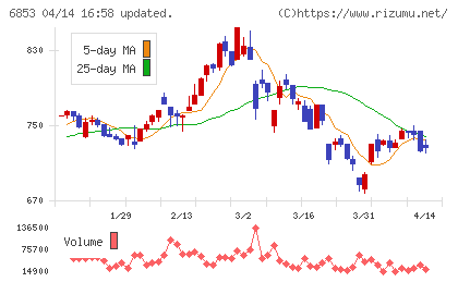 共和電業チャート
