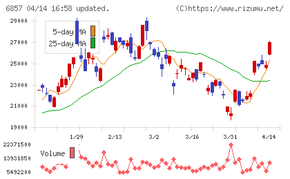 アドバンテストチャート