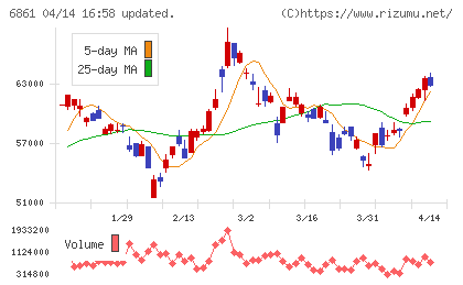 キーエンスチャート