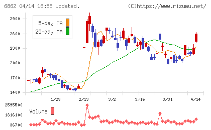 ミナトホールディングスチャート