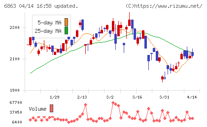 ニレコチャート
