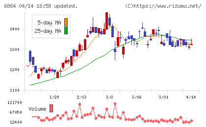 エヌエフホールディングスチャート