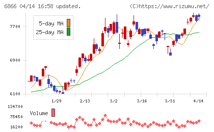 ＨＩＯＫＩチャート