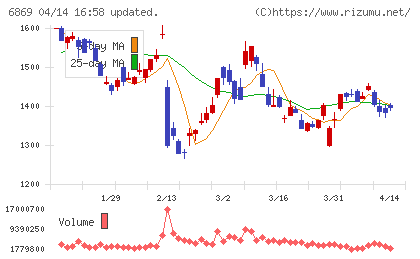 シスメックスチャート